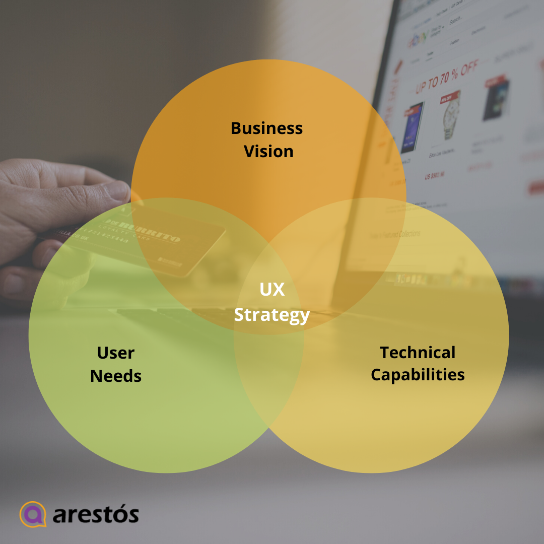 Arestos UX strategy for eCommerce