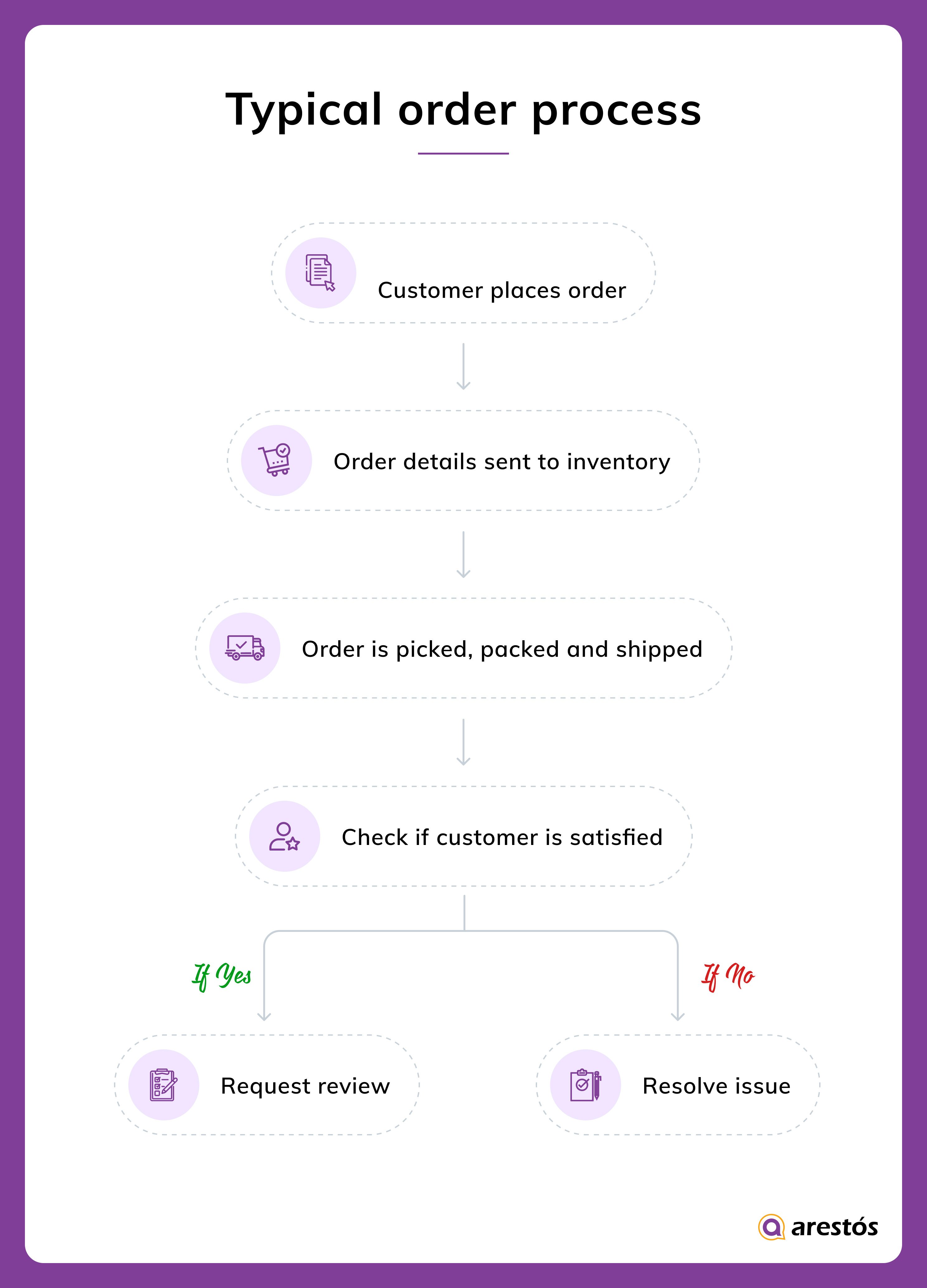 order management process