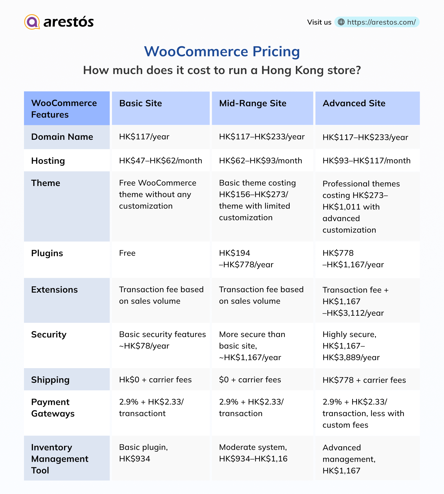 WooCommerce pricing: How does it cost to run a Hong Kong online store?