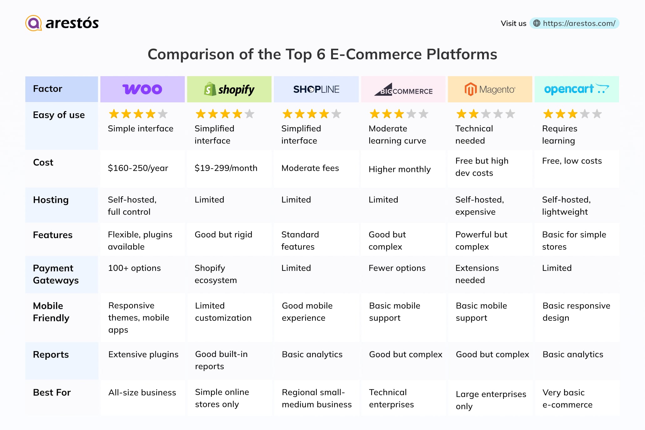 Comparing WooCommerce with Popular E-commerce Platforms