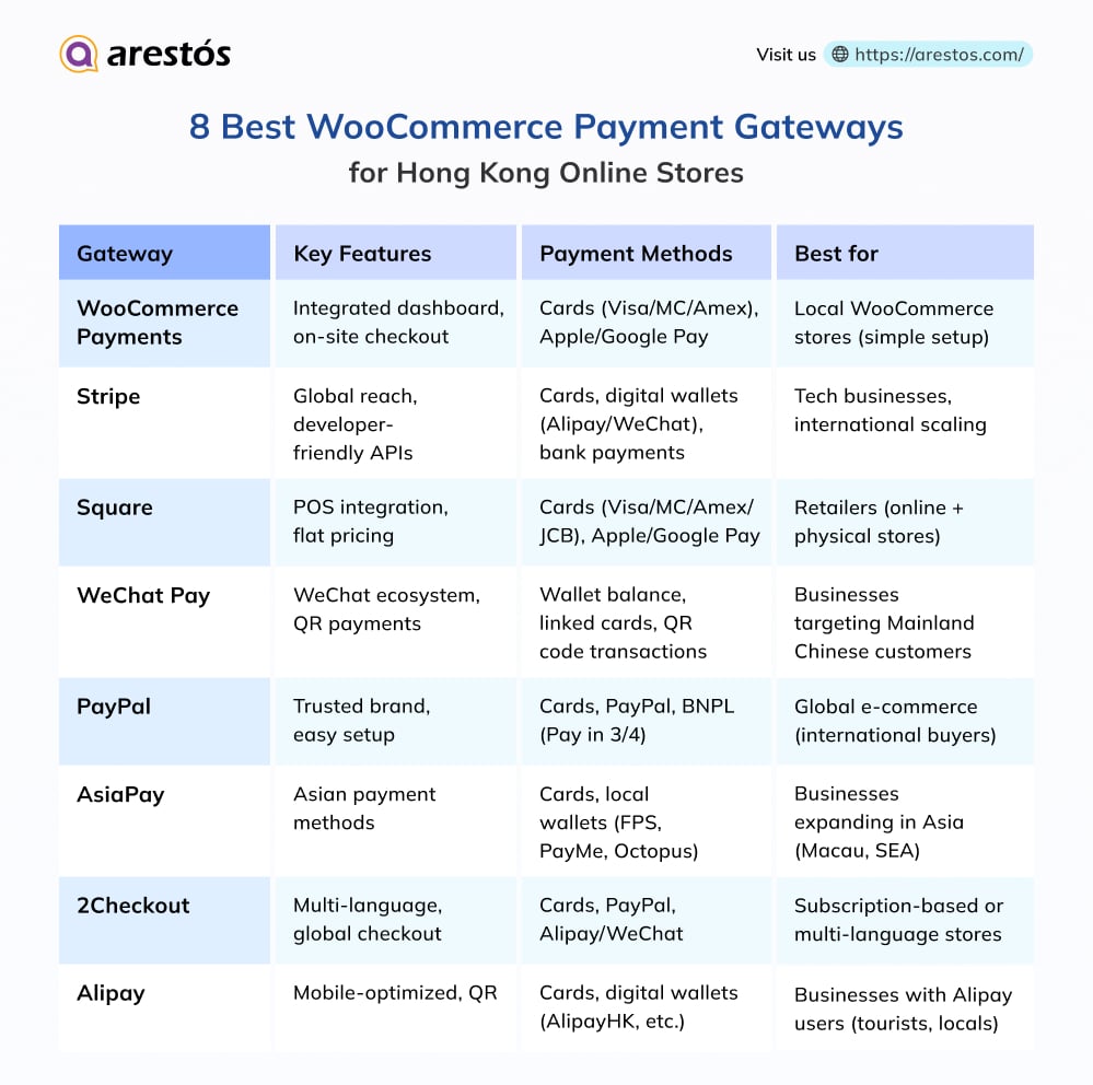 Overview of the 8 Best WooCommerce Payment Gateways for Hong Kong Online Stores