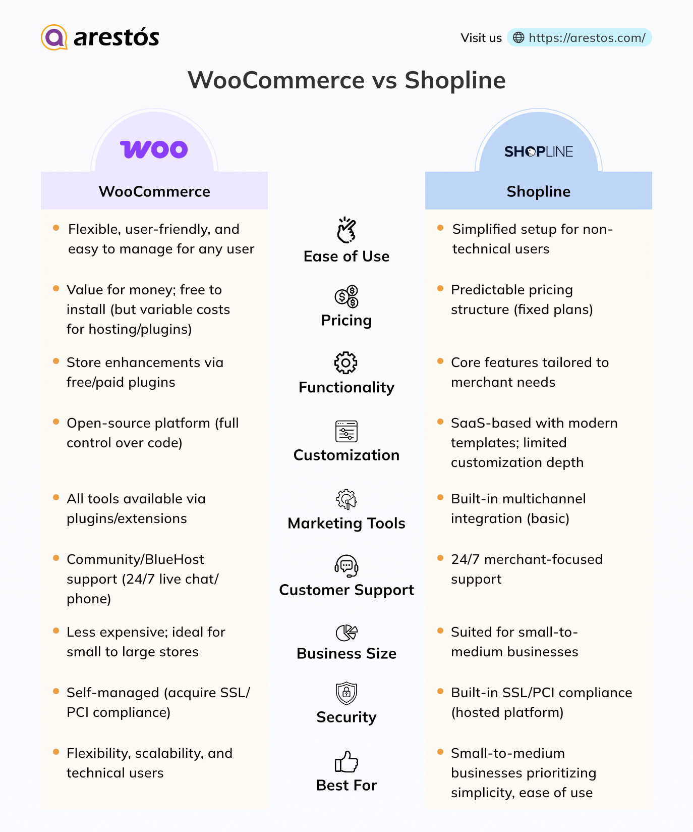 WooCommerce vs Shopline 
