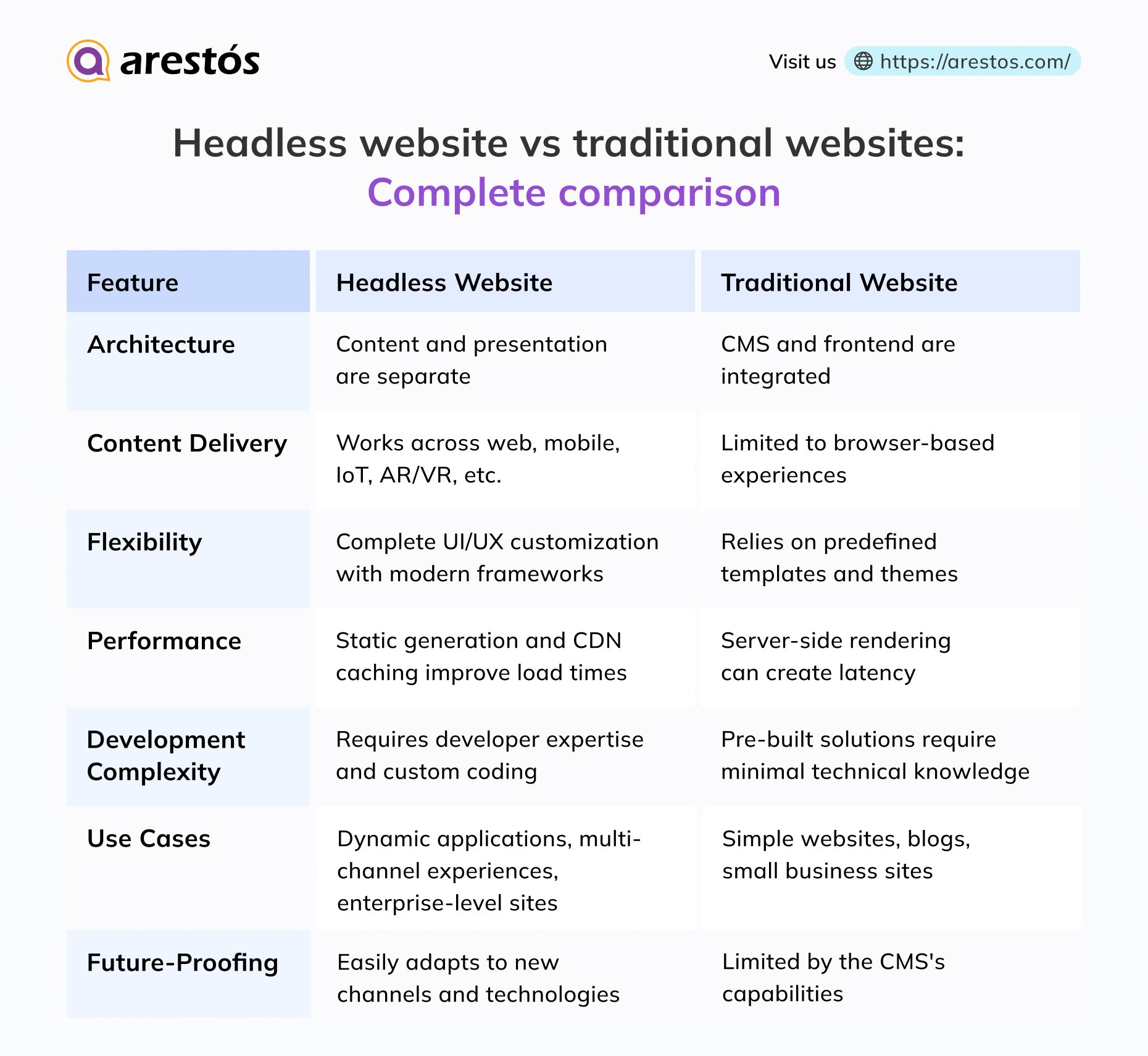 Headless website vs Traditional website