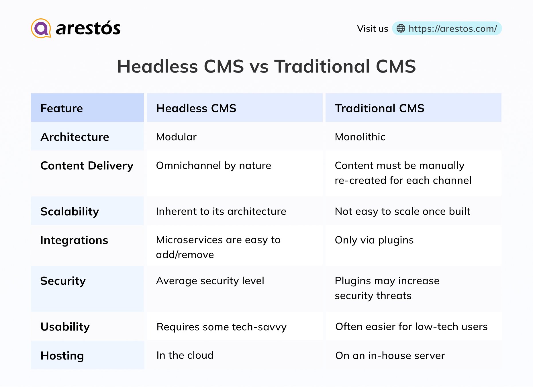 Headless CMS vs Tradintional CMS