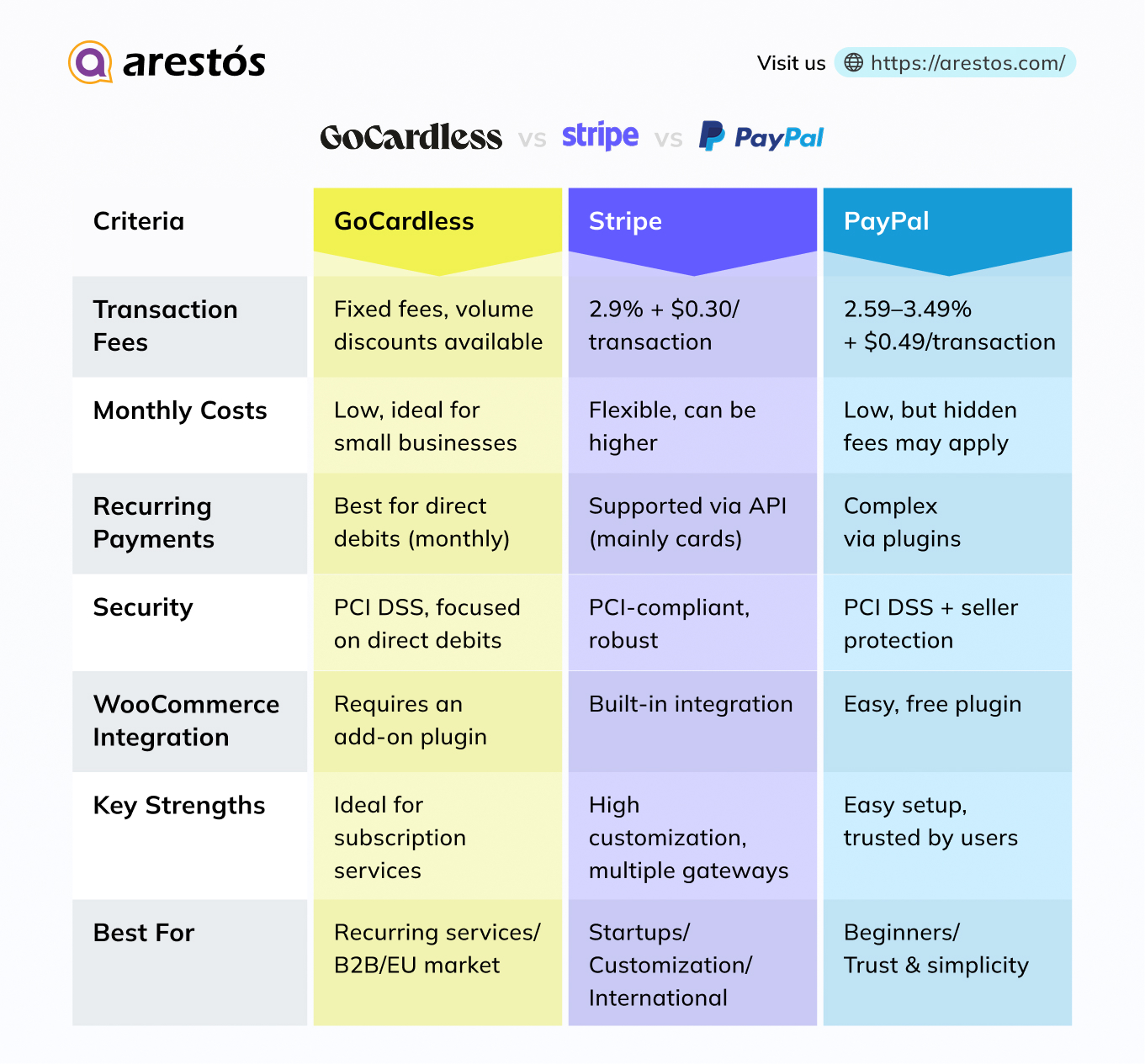 GoCardless vs Others: Which Payment Gateway Fits WooCommerce Best?