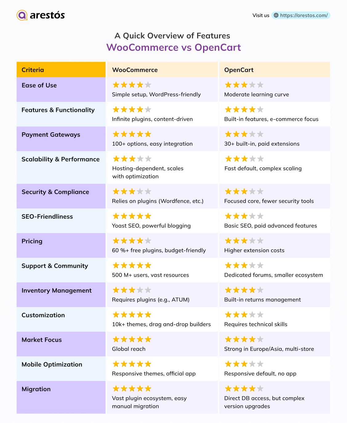 WooCommerce vs OpenCart: A Quick Overview of Features 