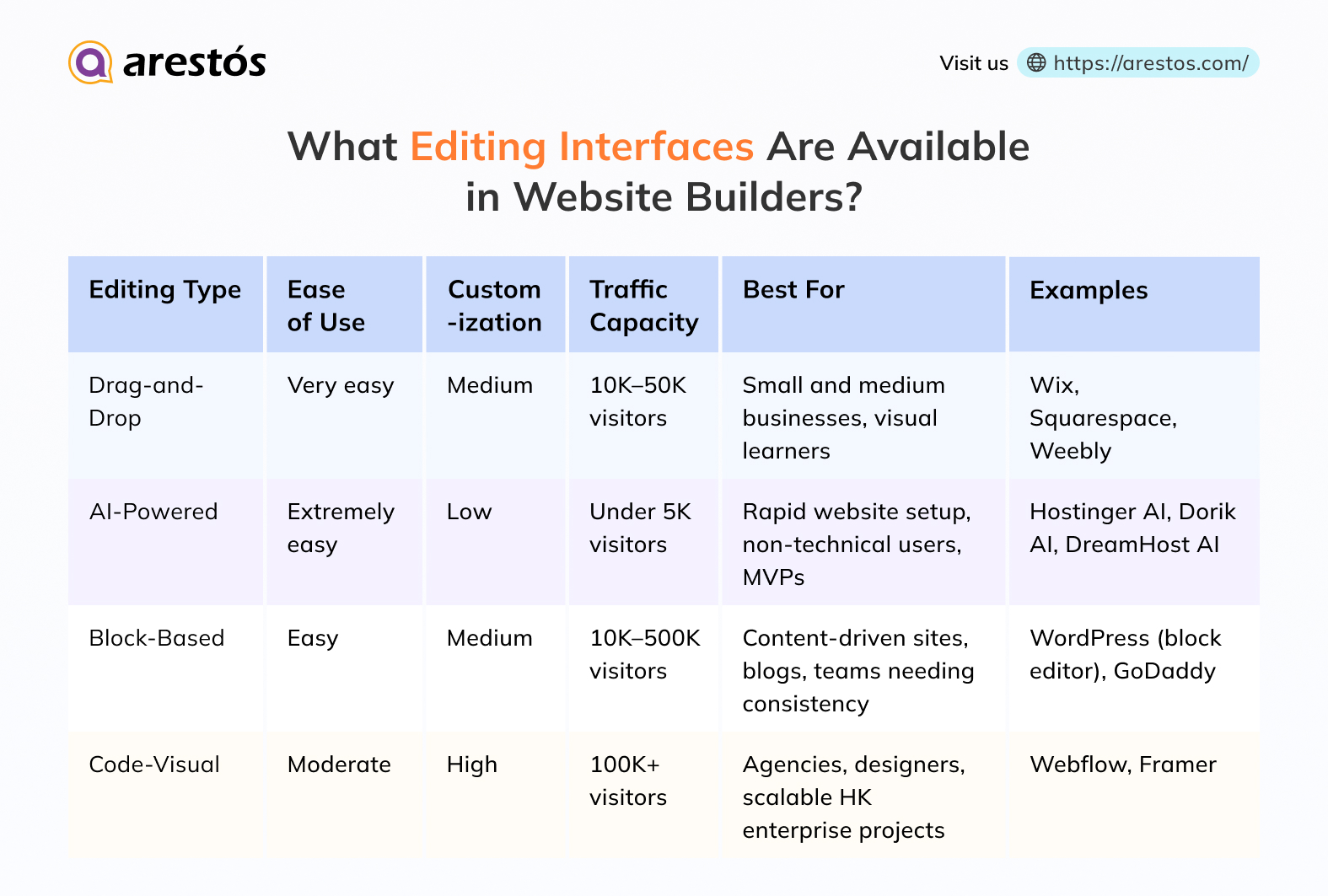 What Editing Interfaces Are Available in Website Builders?