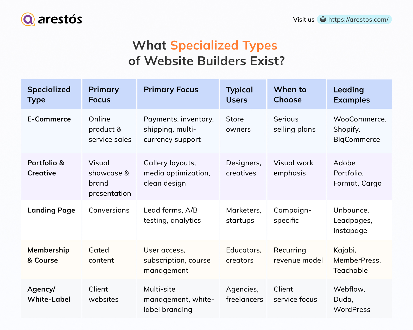 What Specialized Types of Website Builders Exist?