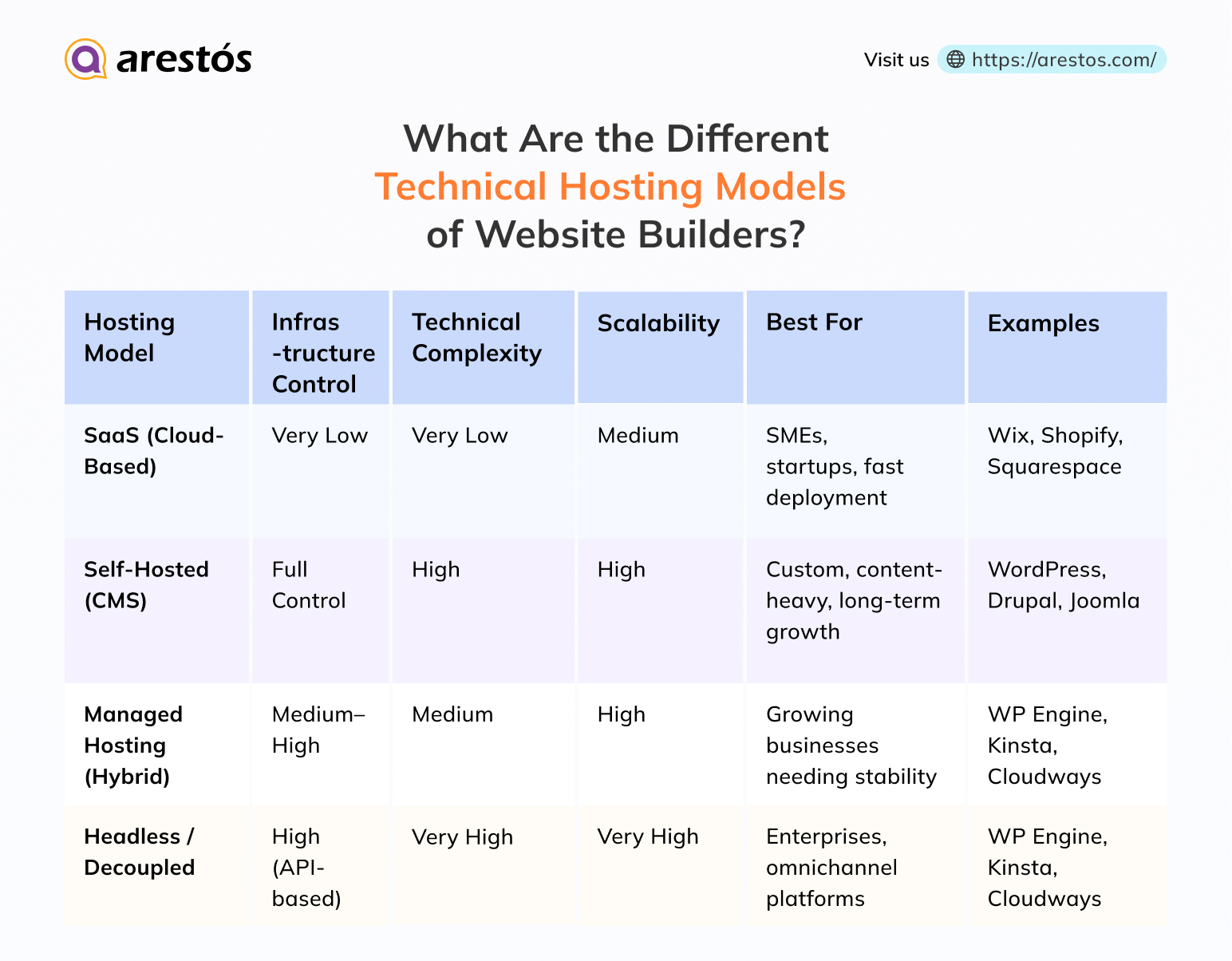 What Specialized Types of Website Builders Exist?
