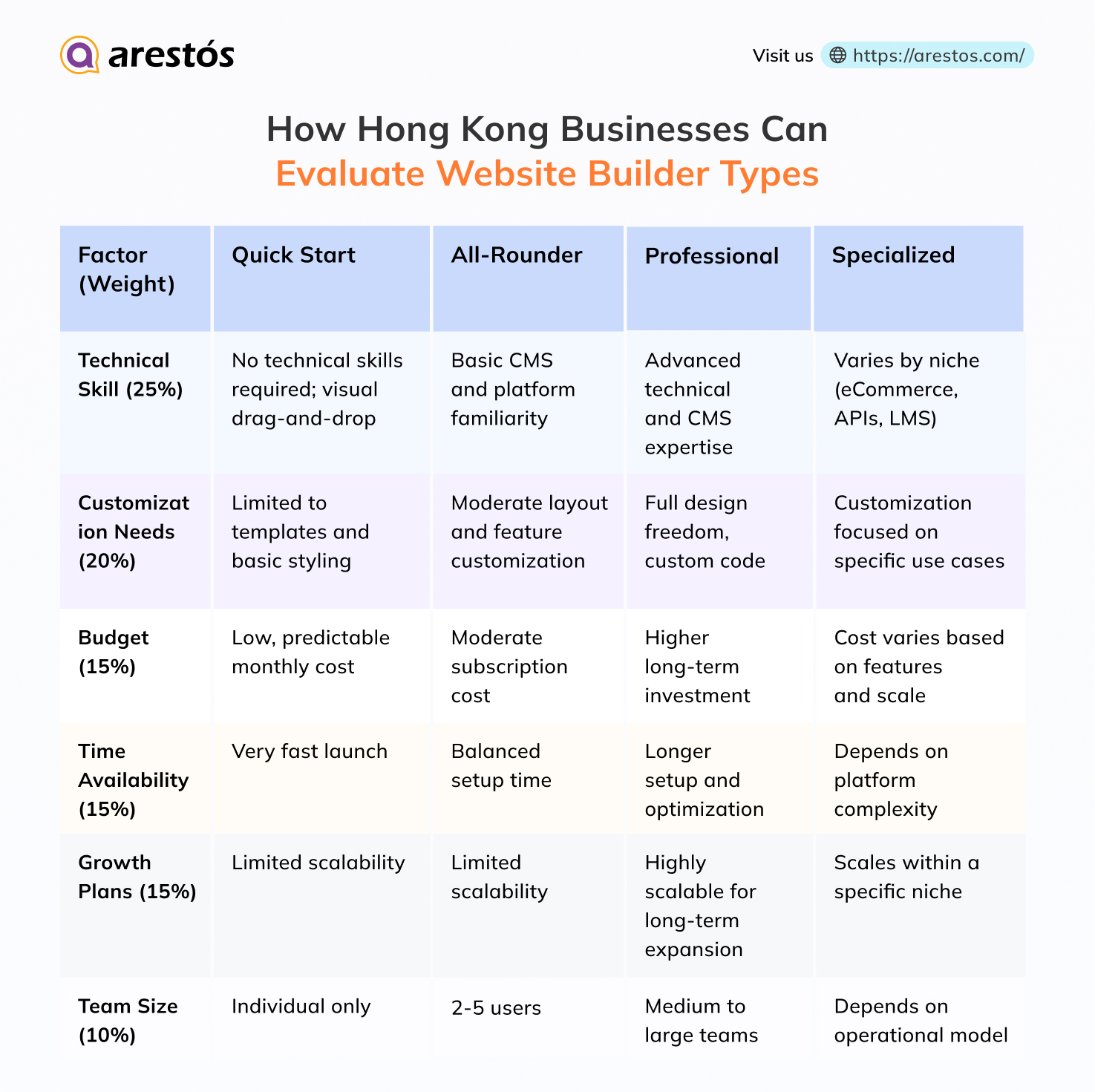 How Hong Kong Businesses Can Evaluate Website Builder Types