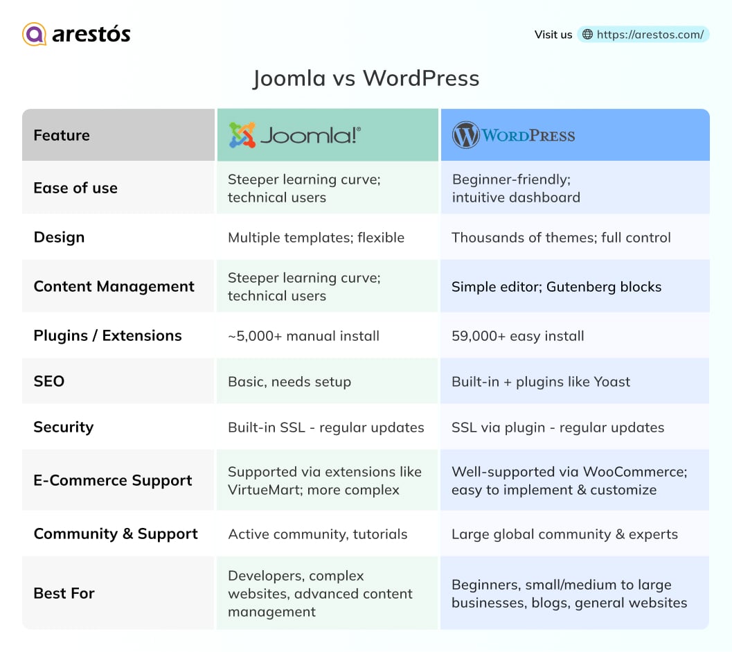 Joomla vs WordPress: Complete Comparison
