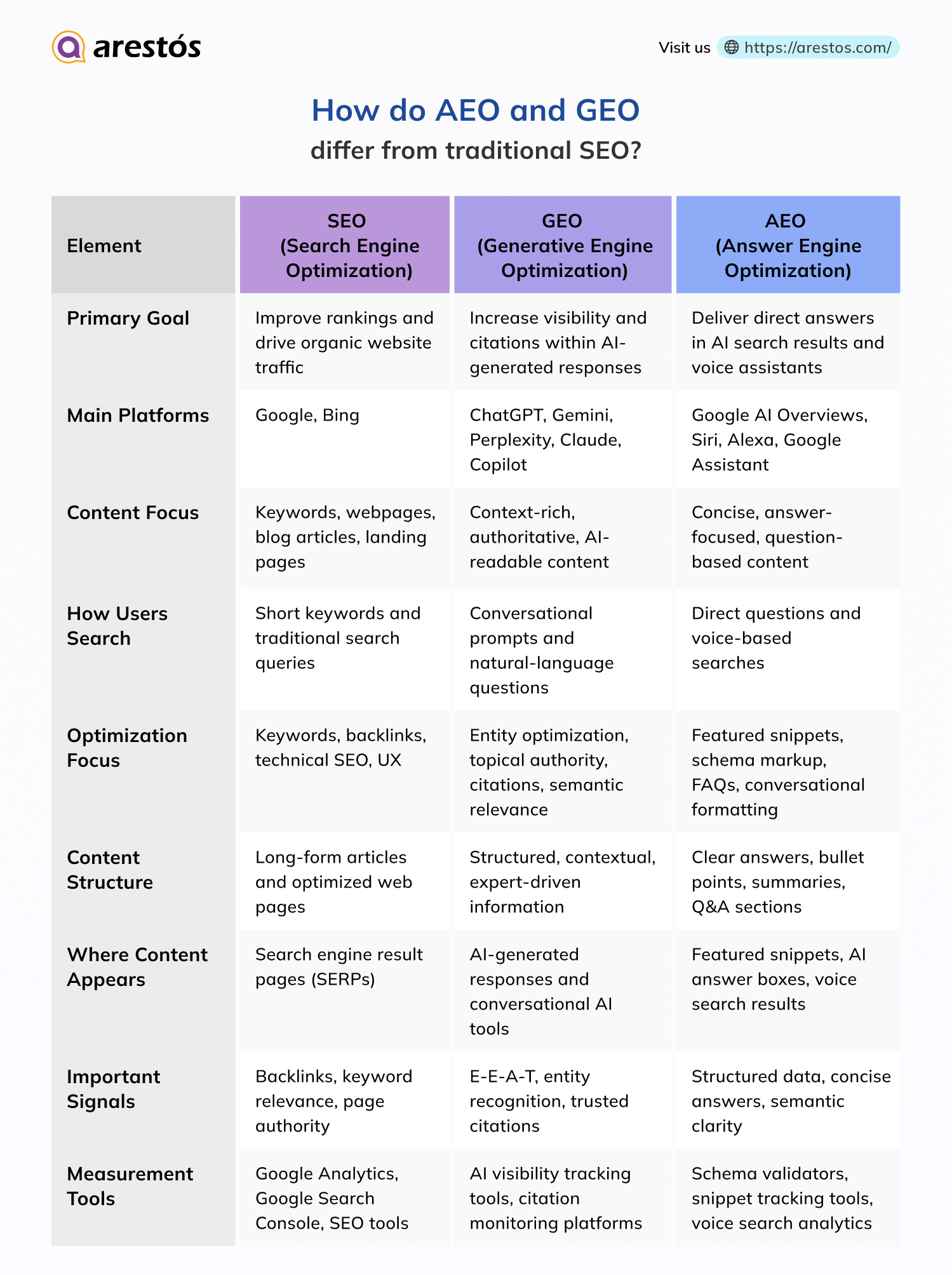 How do AEO and GEO differ from traditional SEO?