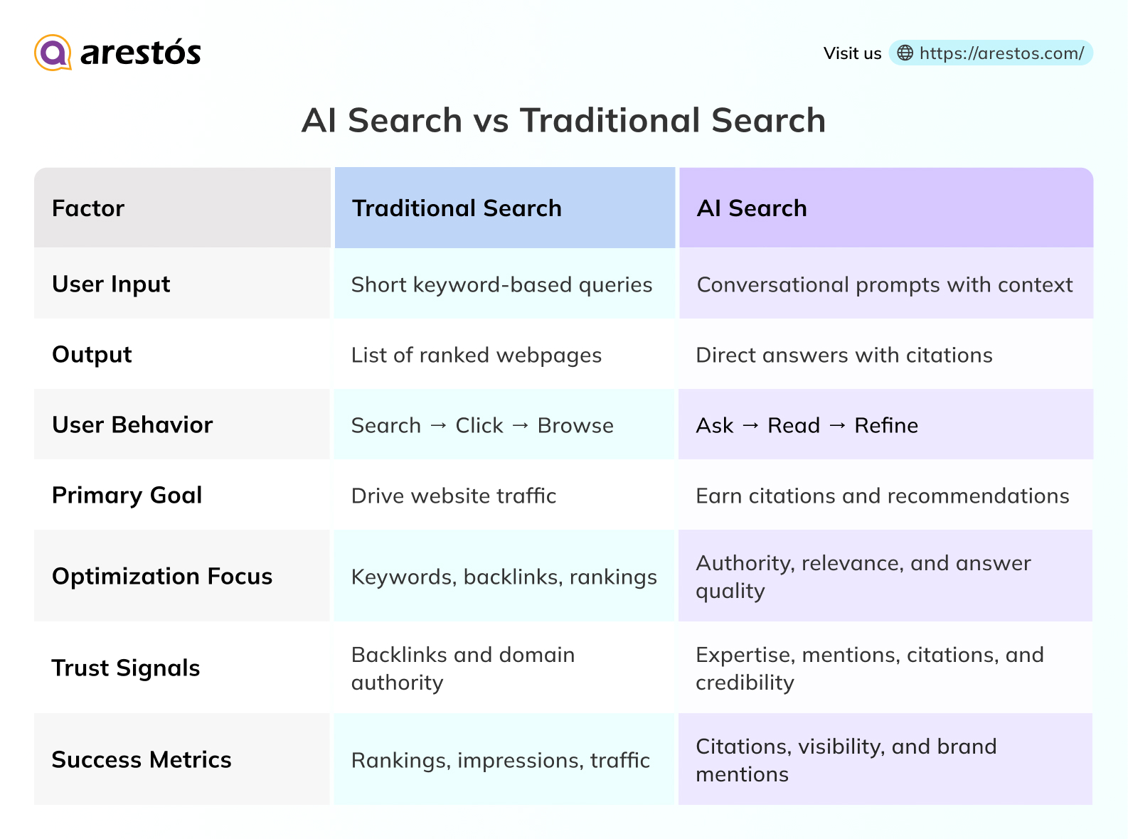 How AI Search Is Different from Traditional Search