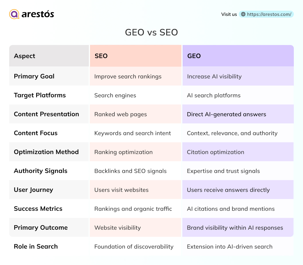 The difference between GEO and SEO