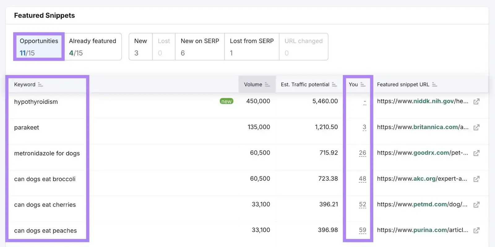 How to Get Featured Snippets