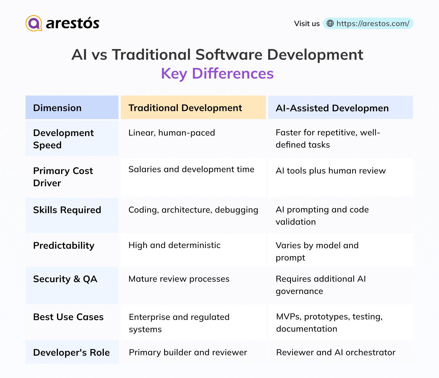 AI vs Traditional Software Development: Key Differences