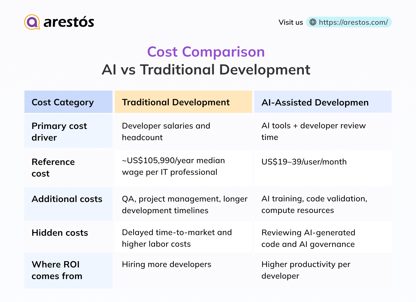 AI software development cost