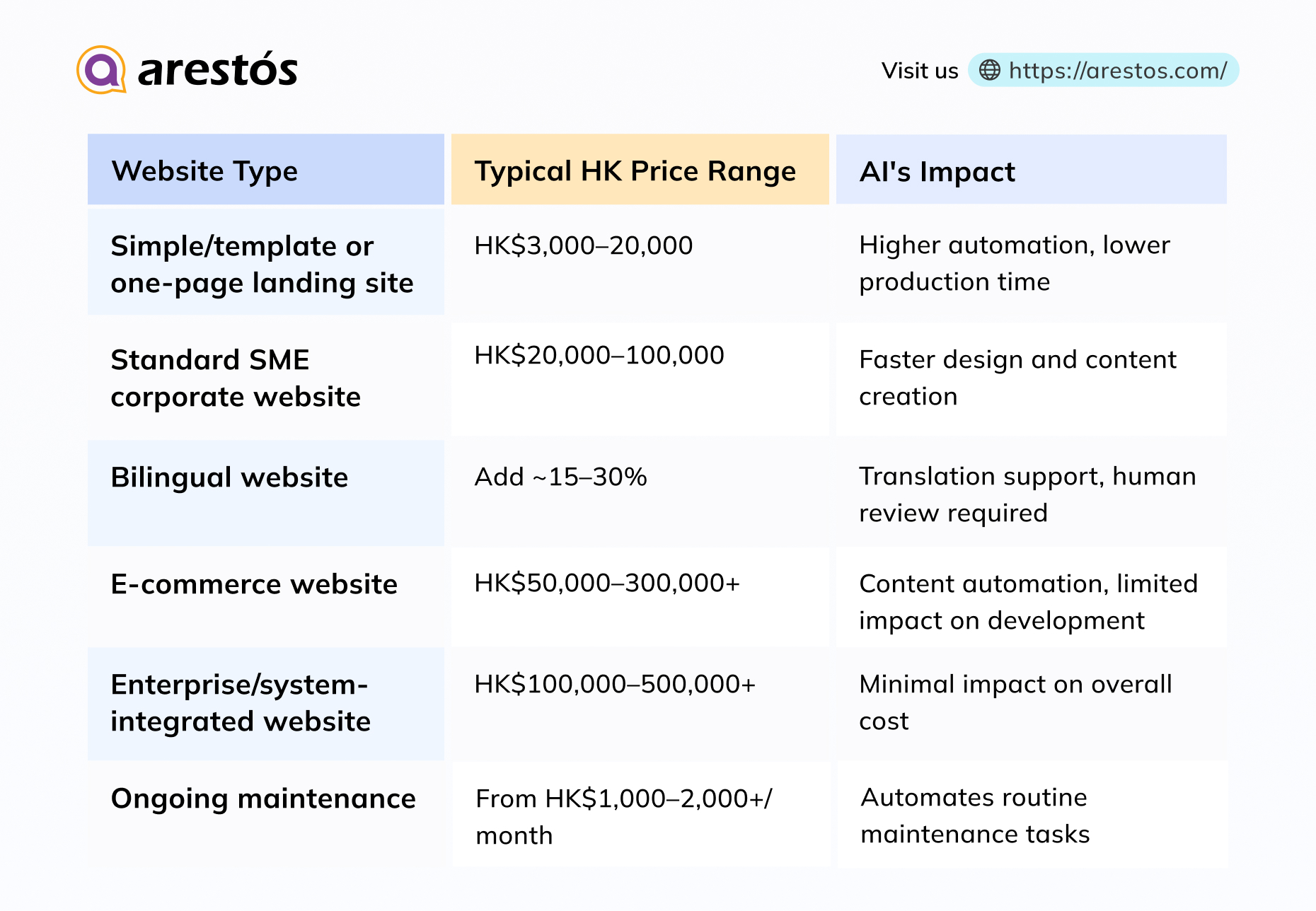 Typical Hong Kong Price Ranges by Website Type