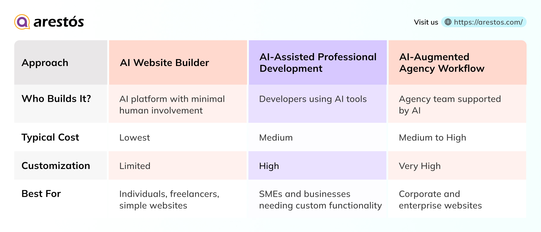 What Is AI-Assisted Website Development?