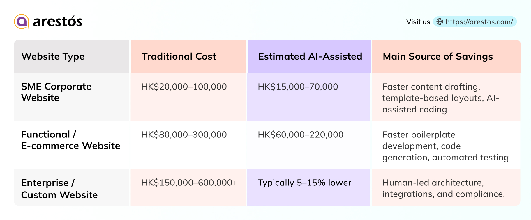 How AI Changes Corporate Website Development Costs in Hong Kong