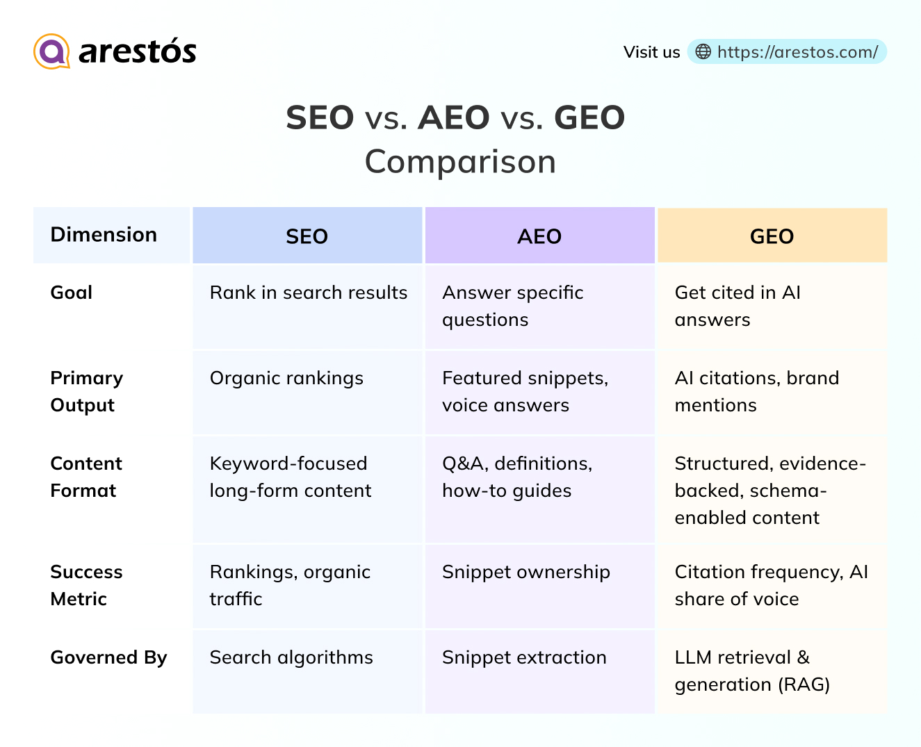 SEO vs. AEO vs. GEO Comparison