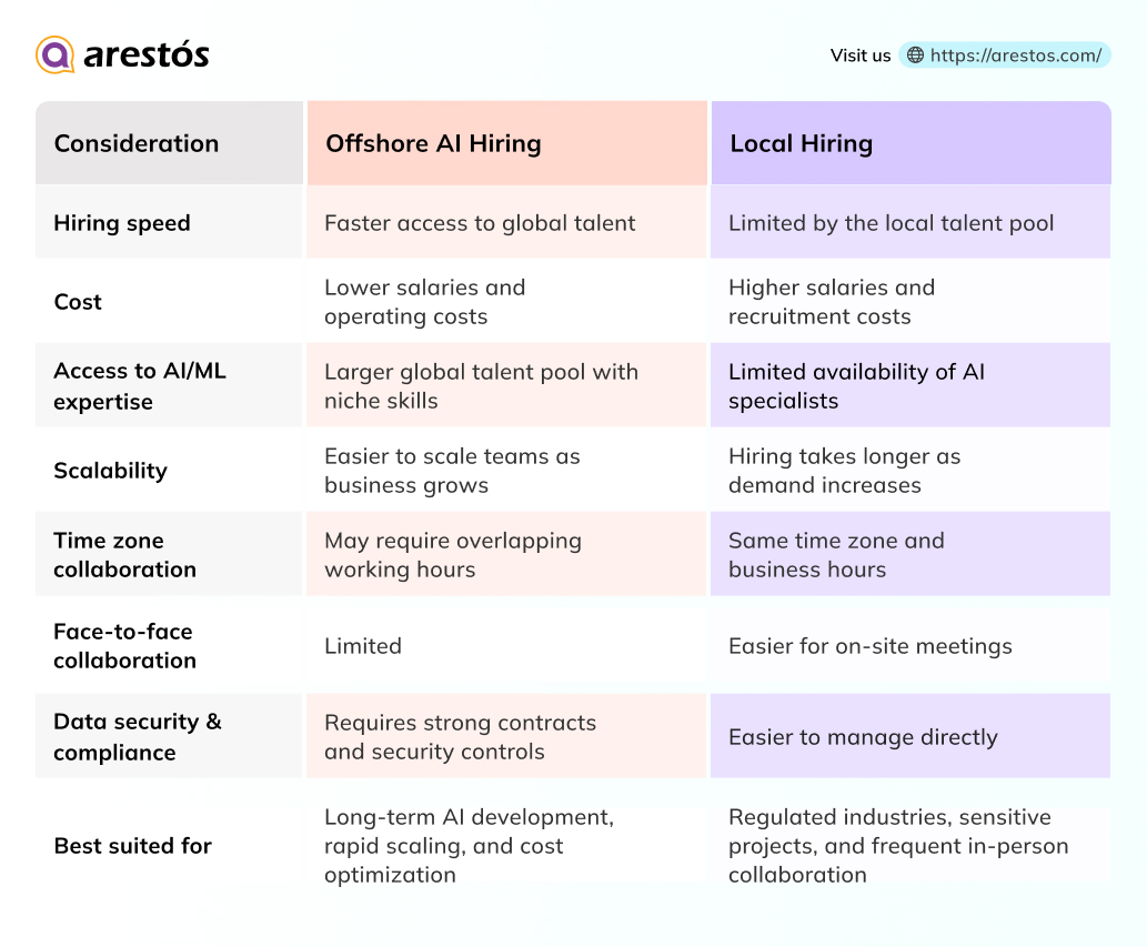Offshore AI Hiring vs. Local Hiring
