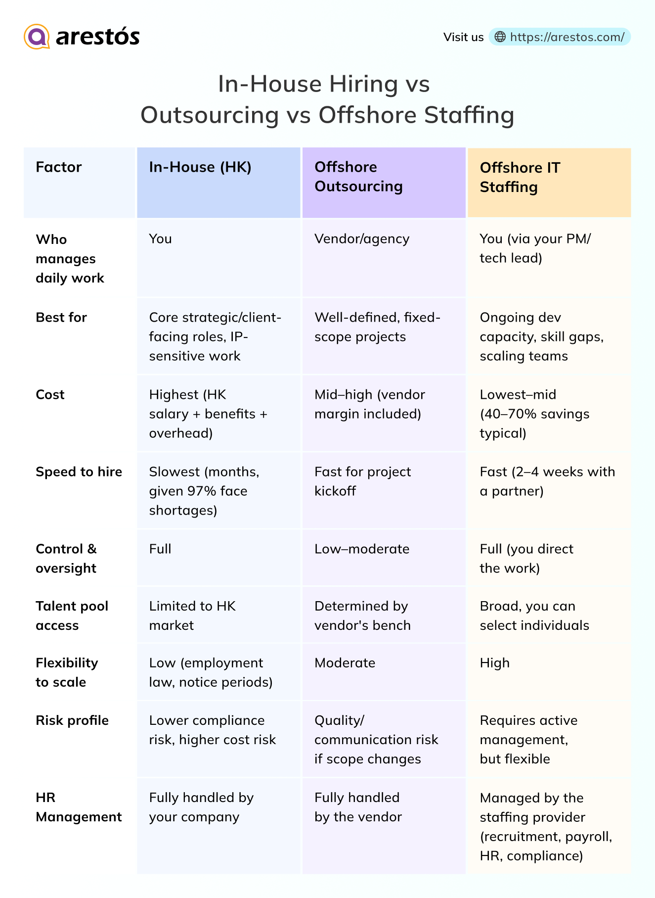 Offshore Staffing vs. Outsourcing vs. In-House Hiring