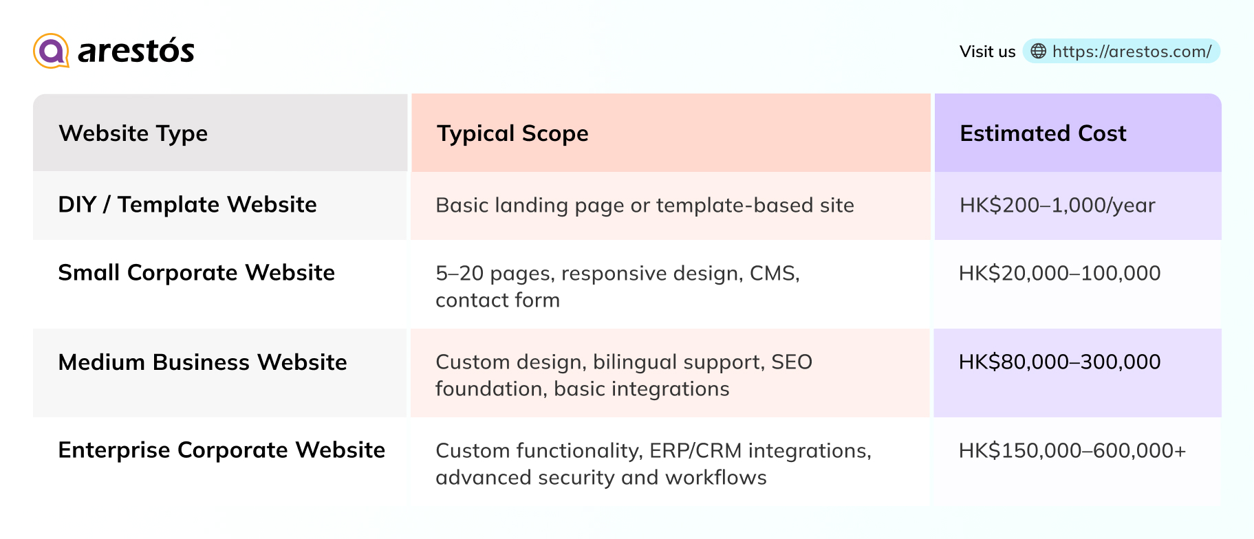 What a Corporate Website Costs in Hong Kong Right Now (Traditional Baseline)
