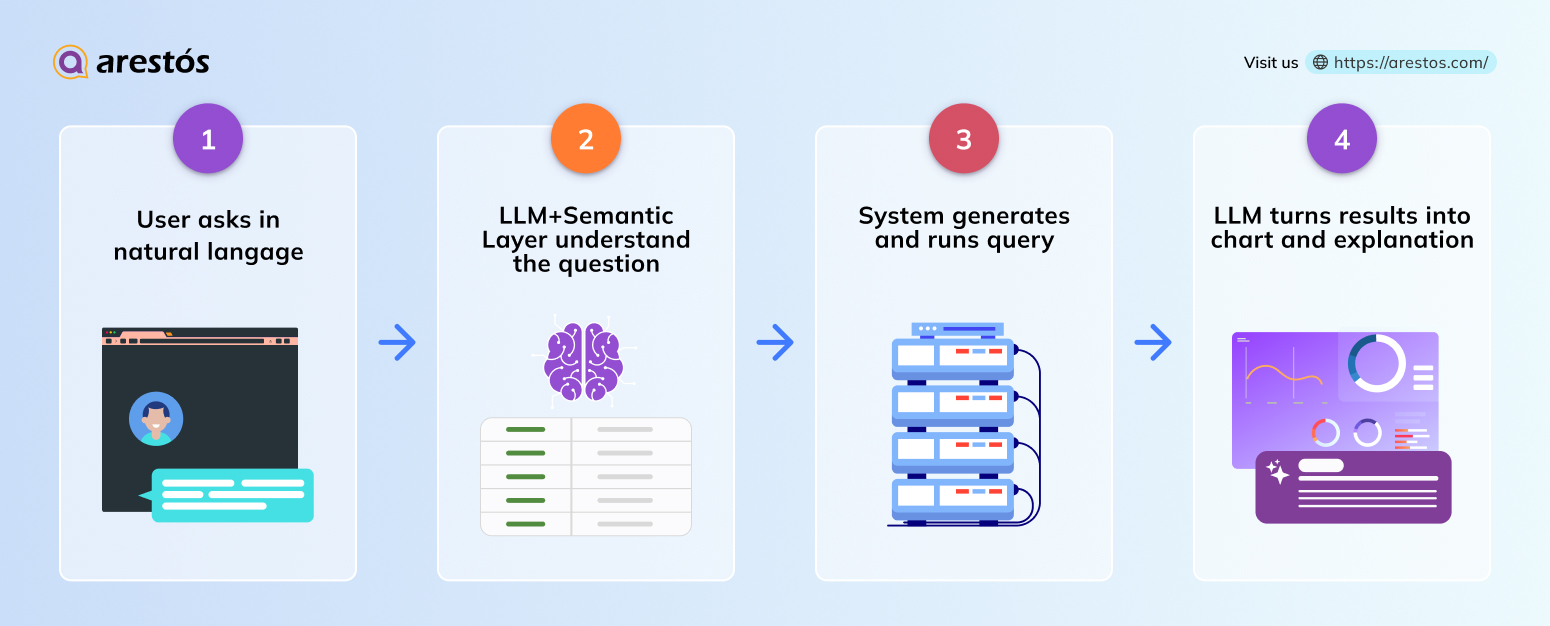 How Does Generative BI Work?