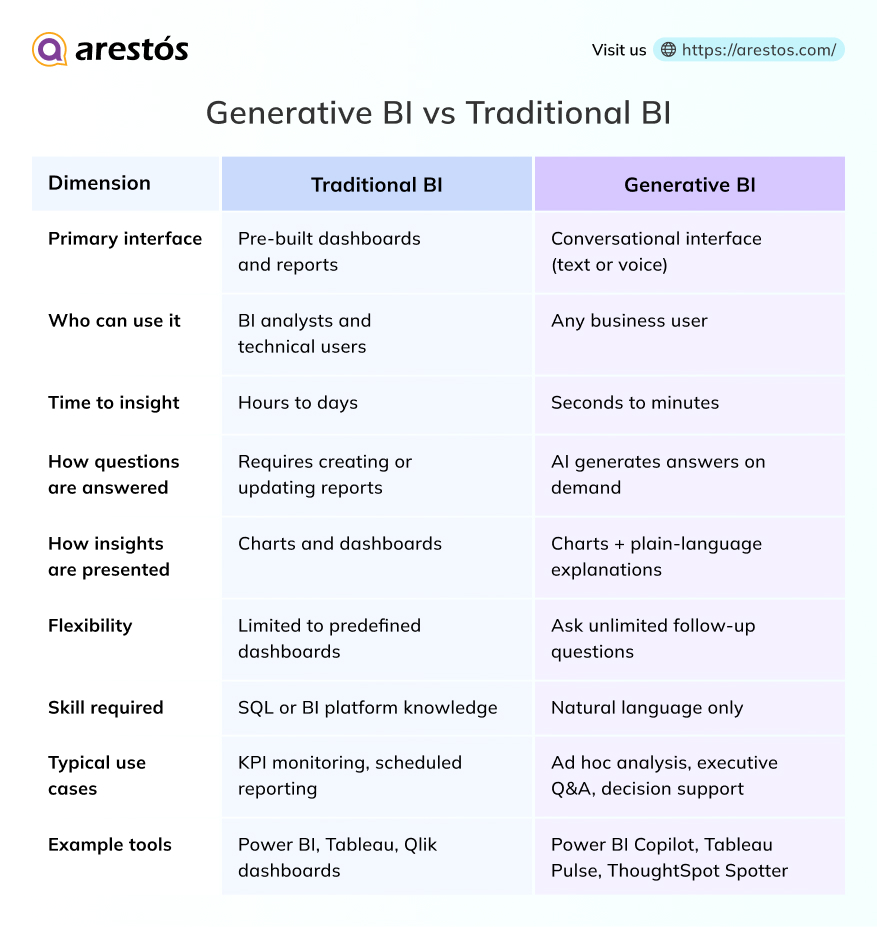 What is the difference between generative BI and traditional BI?