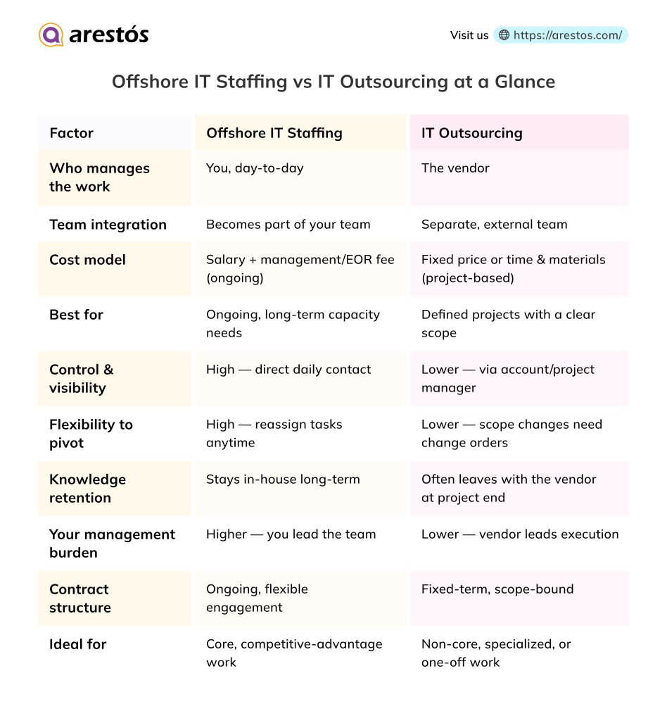 Offshore IT Staffing vs IT Outsourcing at a Glance