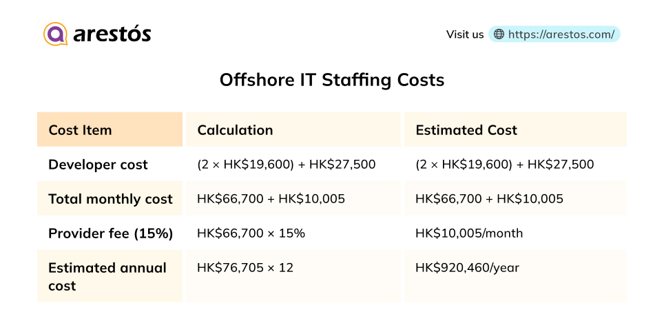 Offshore IT Staffing Costs
