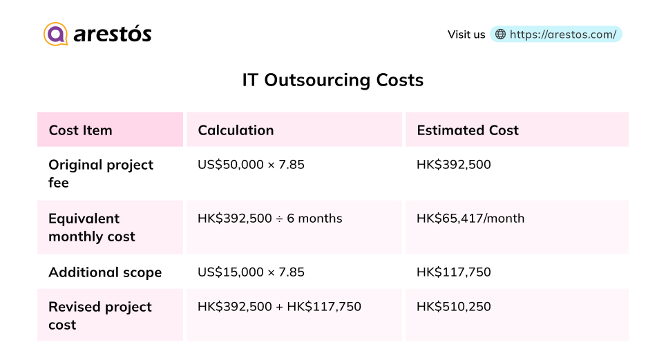 IT Outsourcing Costs
