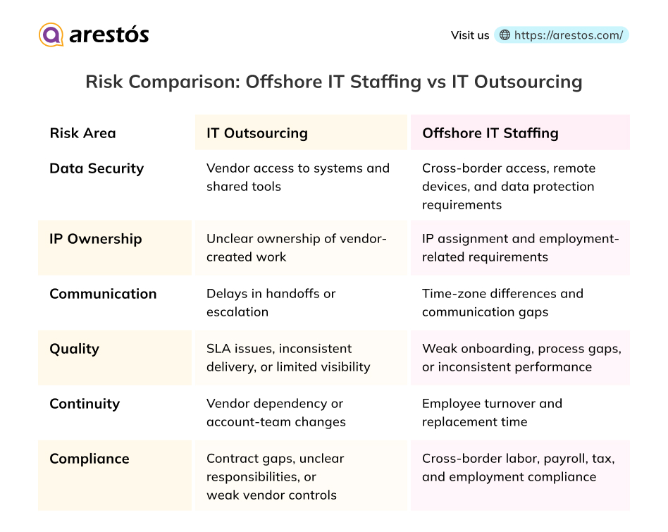 Risk Comparison: Offshore IT Staffing vs IT Outsourcing