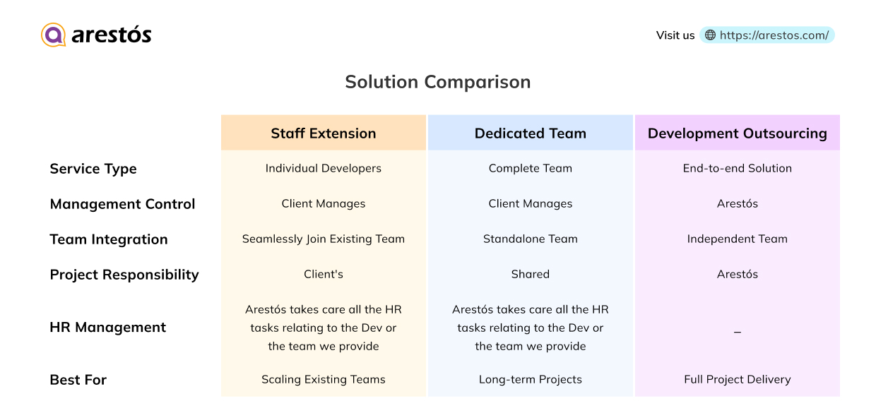 Solution Comparison