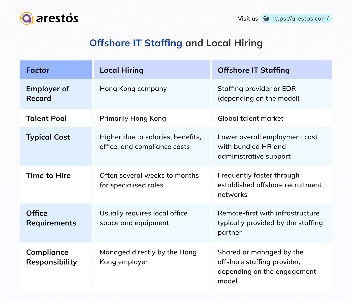 Offshore IT Staffing and Local Hiring
