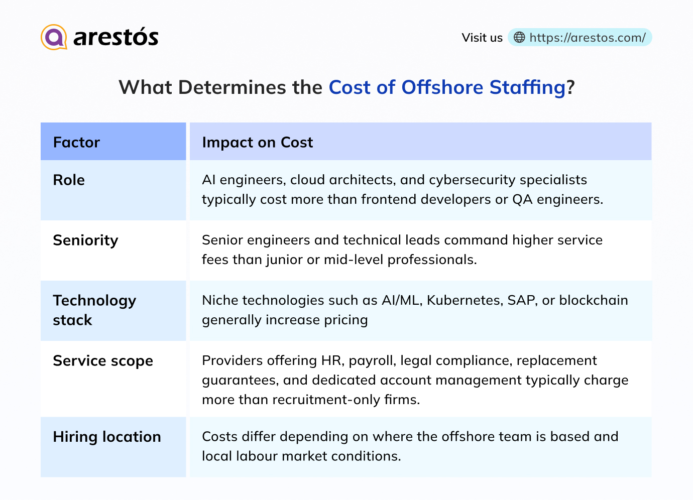 What Determines the Cost of Offshore Staffing?