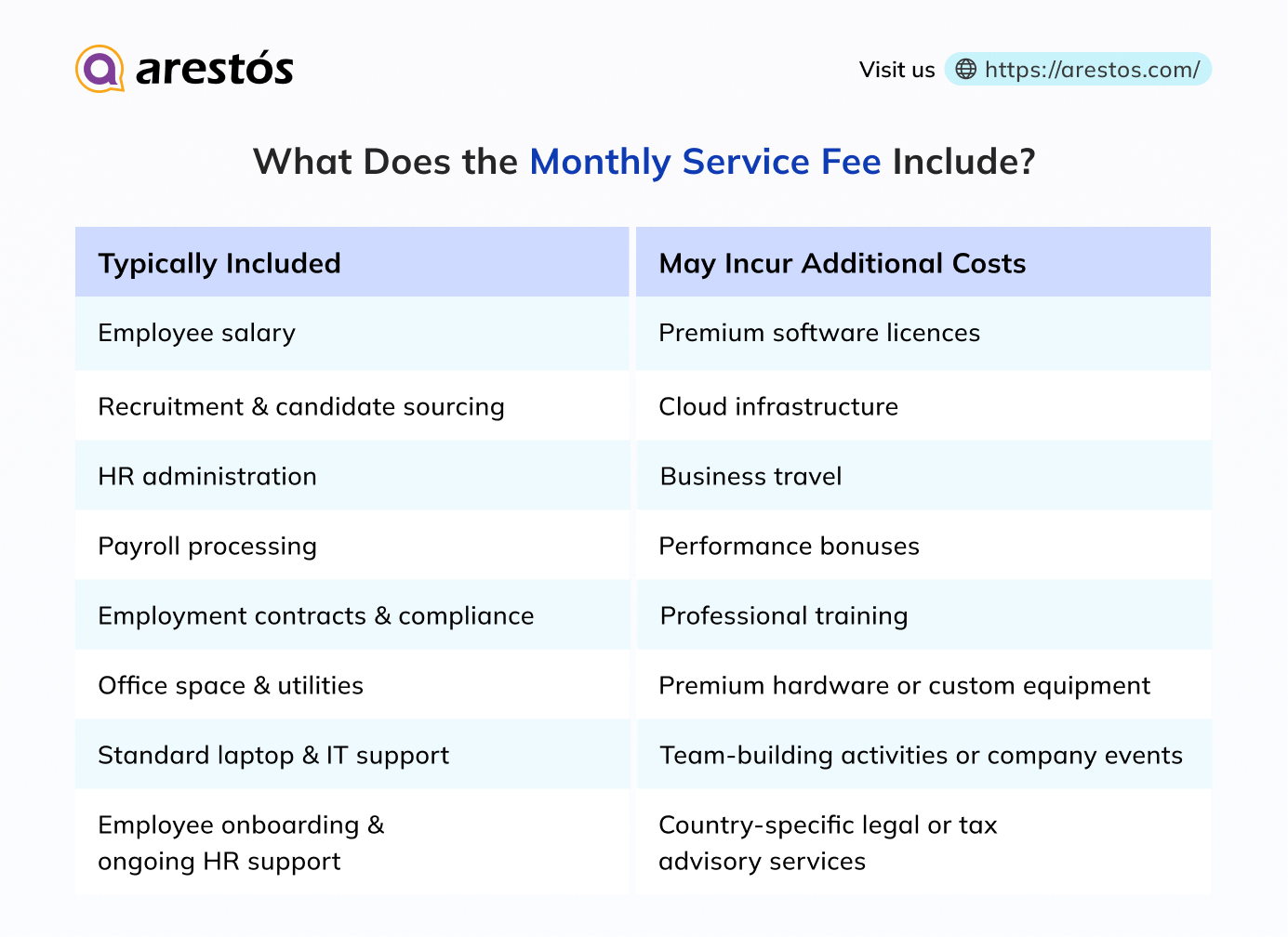 What Does the Monthly Service Fee Include?