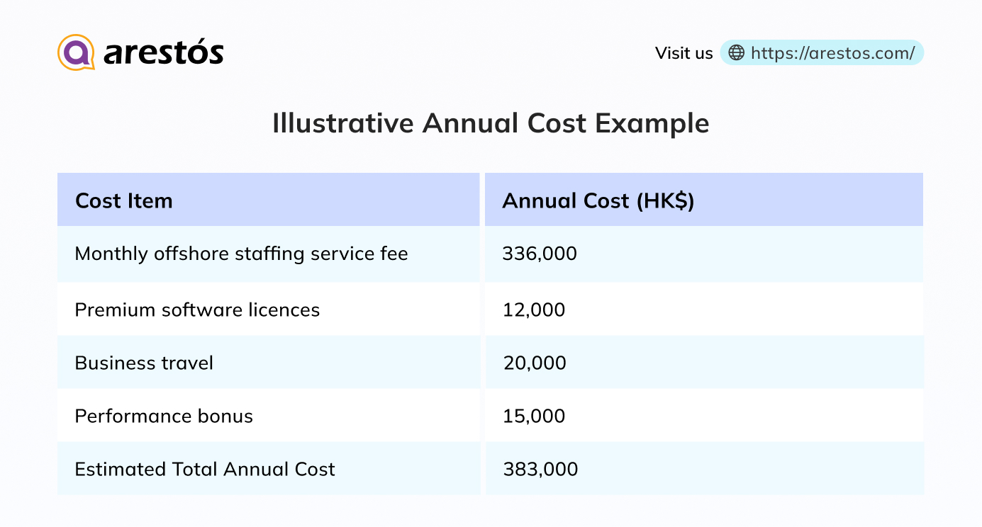 Illustrative Annual Cost Example