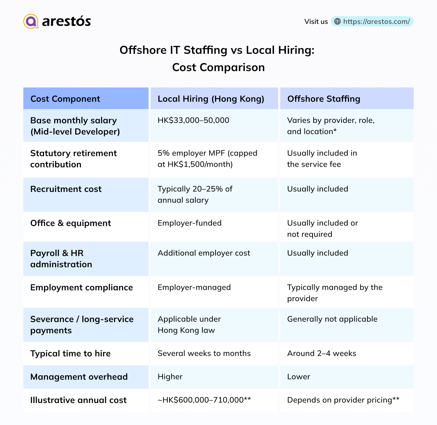 Offshore IT Staffing vs Local Hiring: Side-by-Side Cost Comparison