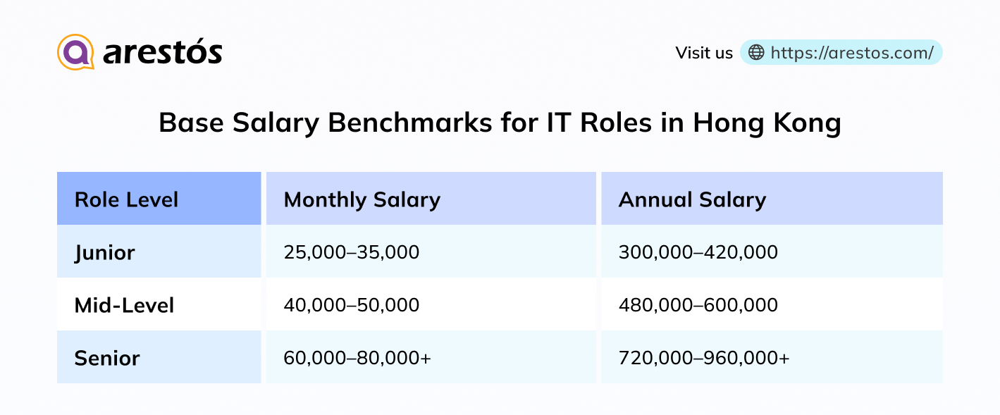Base Salary Benchmarks for IT Roles in Hong Kong