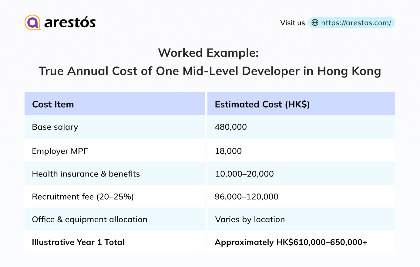 Worked Example: True Annual Cost of One Mid-Level Developer in Hong Kong