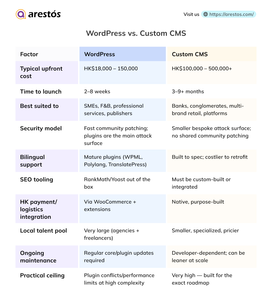 WordPress vs. Custom CMS: Side-by-Side Comparison
