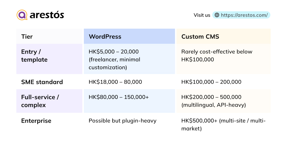 WordPress vs Custom CMS for HK companies: The Key Difference