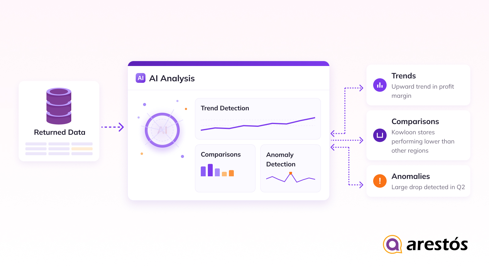 AI Analysis & Pattern Detection