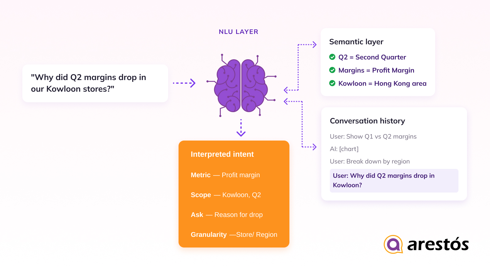 Intent Parsing & Context Understanding