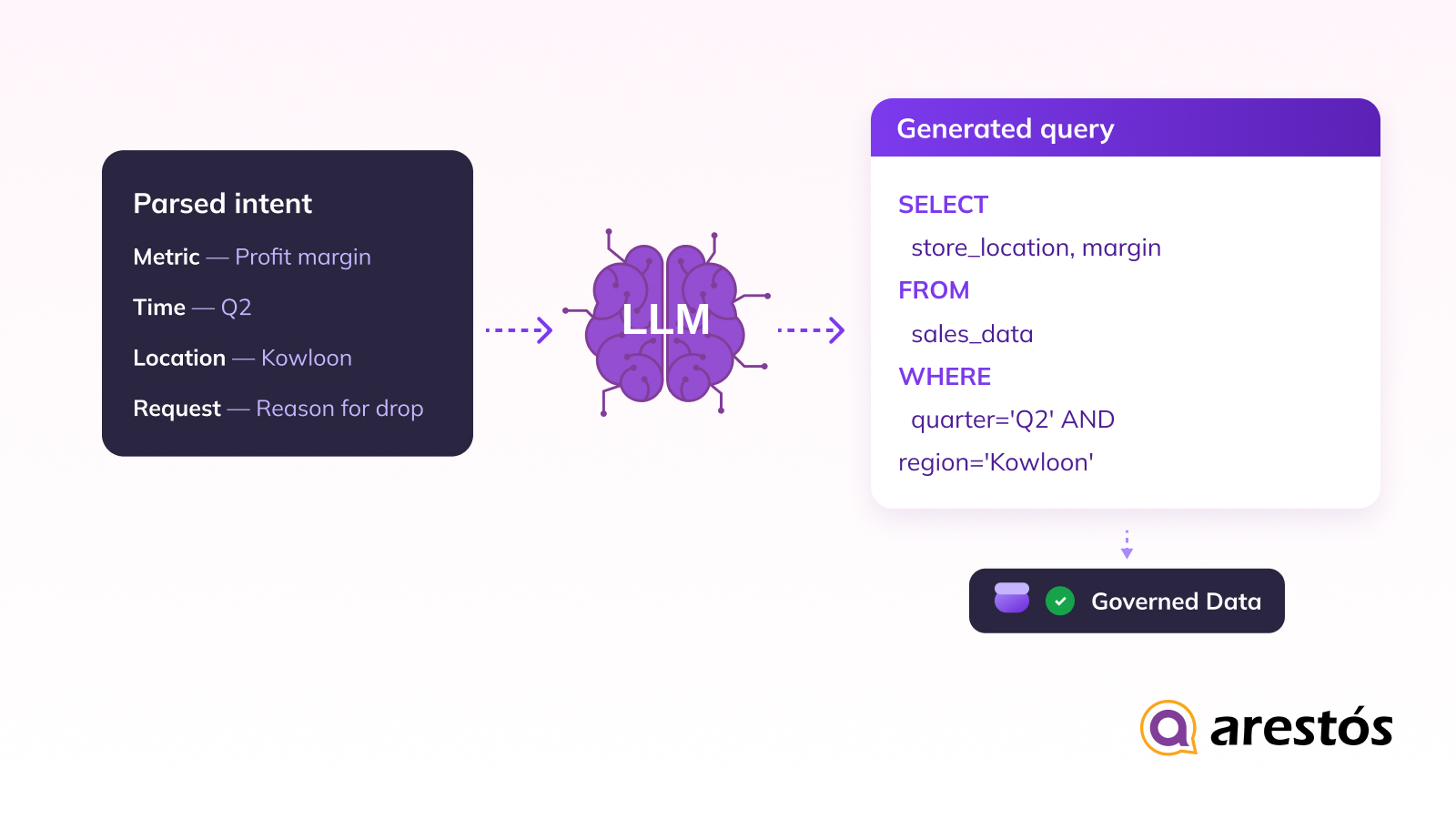 Automated Query Generation