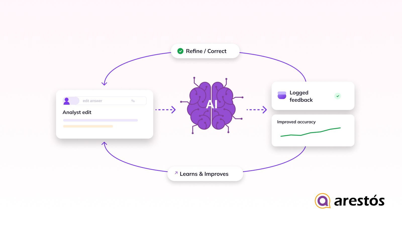Feedback Loop