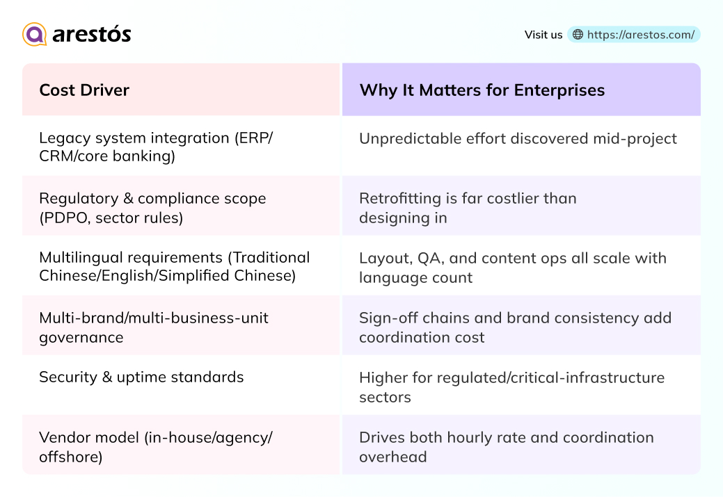 What Drives Website Development Costs for Enterprises in Hong Kong?