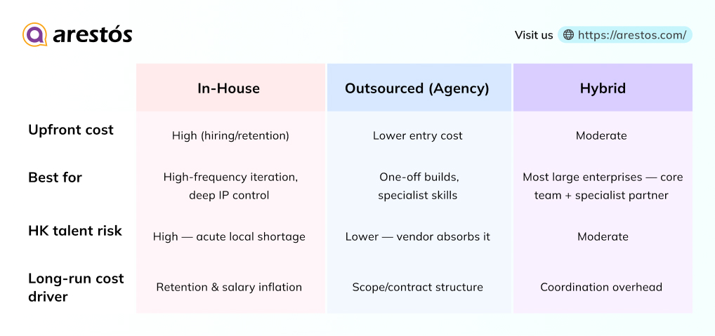 In-House vs. Outsourced vs. Hybrid: Which Actually Costs Less?